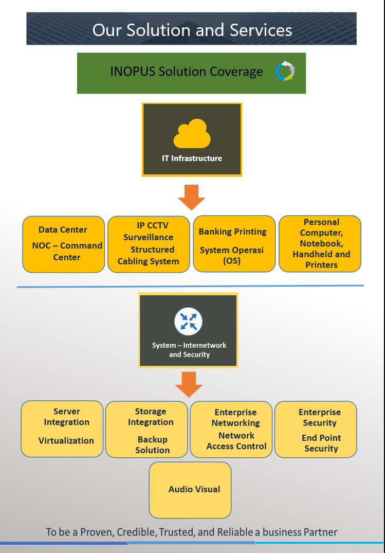 INOPUS Solution Coverage